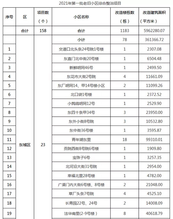 重磅：北京老舊小區(qū)納入首批改造名單，建筑涂料用量將激增！