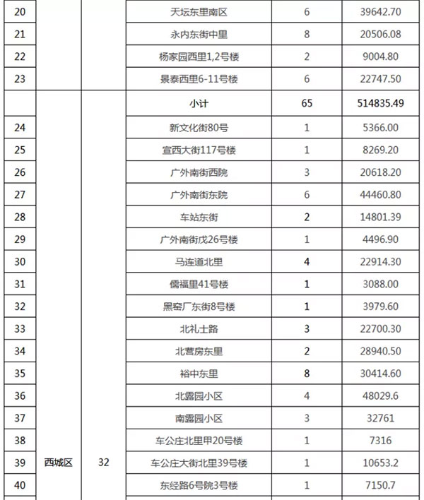 重磅：北京老舊小區(qū)納入首批改造名單，建筑涂料用量將激增！