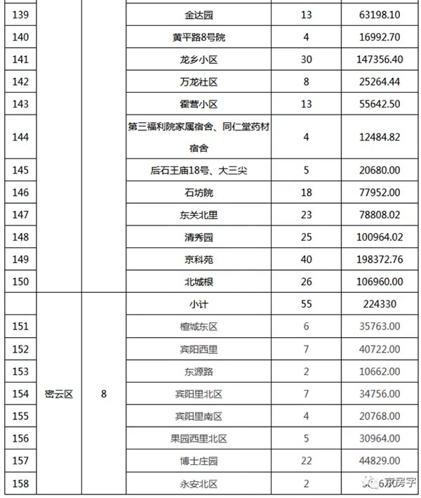 重磅：北京老舊小區(qū)納入首批改造名單，建筑涂料用量將激增！