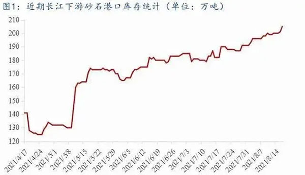 聚焦！砂石庫存增幅超6成，上漲難度較大！