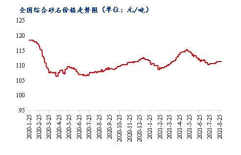 8月砂石價(jià)格同比上漲3.1%，金九銀十旺季來臨，砂石行情利好上揚(yáng)