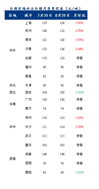 8月砂石價(jià)格同比上漲3.1%，金九銀十旺季來臨，砂石行情利好上揚(yáng)