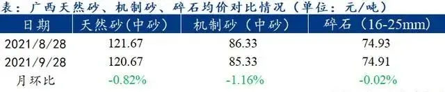 廣西受眾多因素影響，砂石價(jià)格小幅震蕩！四季度砂石行情展望