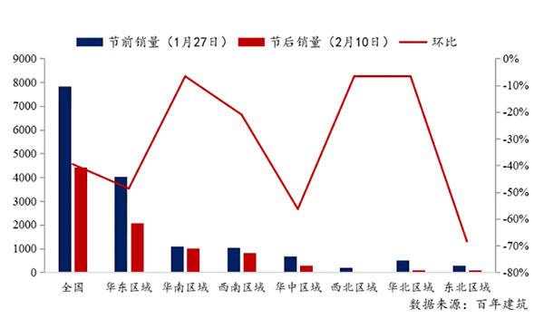 節(jié)后全國砂石礦山復(fù)工率33％，砂石價(jià)格環(huán)比下降0.29％