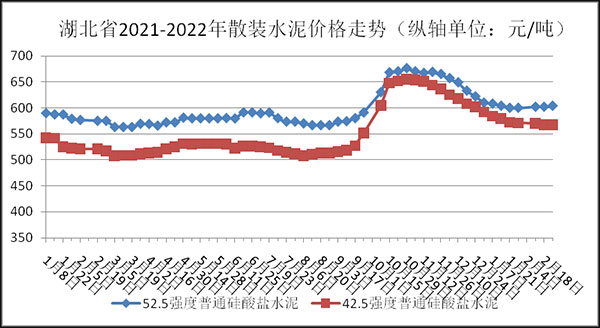 權(quán)威發(fā)布！湖北省2月砂石骨料、水泥、混凝土價(jià)格整體回落！