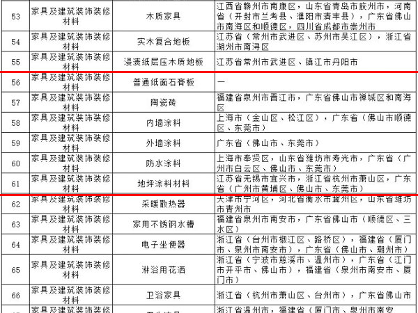 內(nèi)外墻涂料、普通紙面石膏板、保溫材料等多種建筑裝飾材料被列入全國重點工業(yè)產(chǎn)品質(zhì)量監(jiān)督目錄