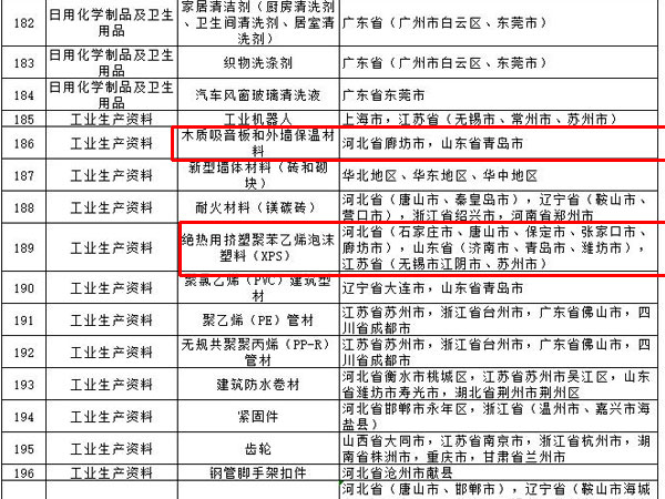 內(nèi)外墻涂料、普通紙面石膏板、保溫材料等多種建筑裝飾材料被列入全國重點工業(yè)產(chǎn)品質(zhì)量監(jiān)督目錄