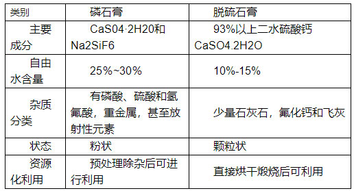 如何分辨脫硫石膏與磷石膏,看了你就知道！