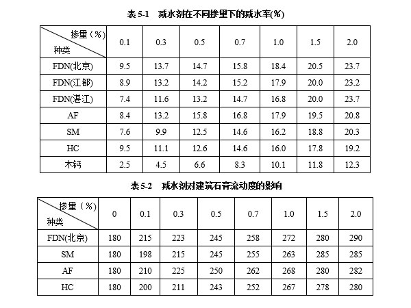 減水劑對建筑石膏漿體有哪些影響因素？