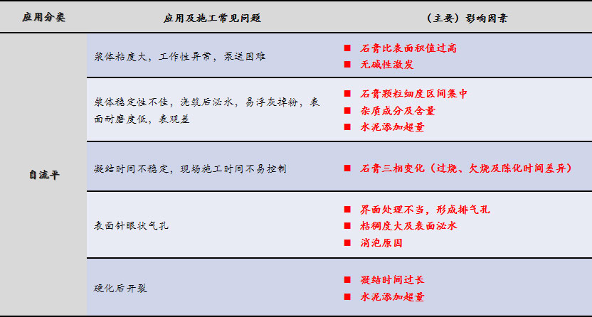 磷石膏自流平出現(xiàn)的五大常見(jiàn)問(wèn)題，原因在這里！