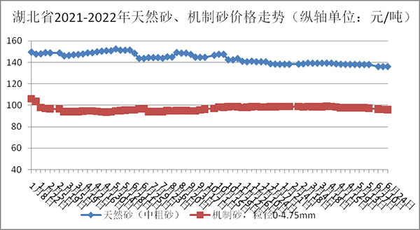 天然砂、機制砂價格走勢圖