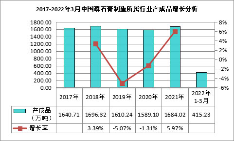 我國磷石膏行業(yè)利用量達到3118.82萬噸，在高端新材料領域成為“熱點”！