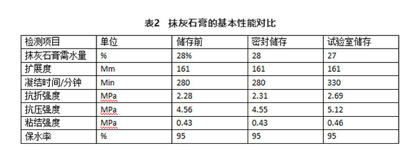 不同存儲條件對建筑石膏相組成有何影響？