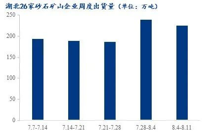 疫情＋高溫，湖北砂石行情走勢又將如何？