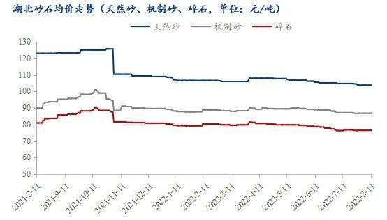 疫情＋高溫，湖北砂石行情走勢又將如何？