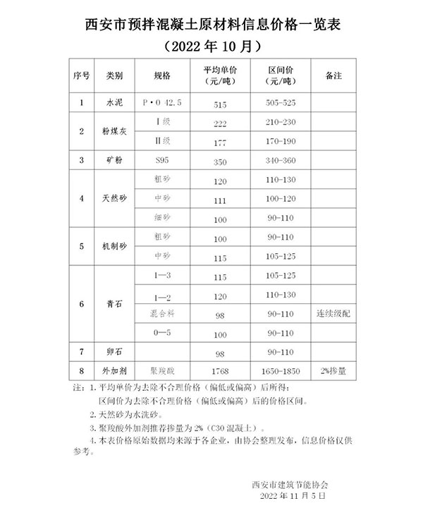 天然砂120元/噸，機(jī)制砂115元/噸，混凝土漲價(jià)心態(tài)漸濃！